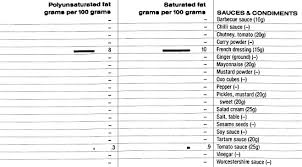 Food Data Chart Saturated And Poly Unsaturated Fat