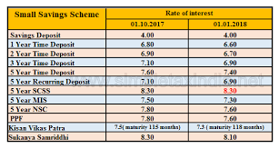 Interest Rates Small Saving Wef 01 01 2018 Simple Tax India