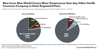 Our commission starts anywhere from 110% to 145%. A Deep Dive Into Health Insurance Coverage In Tennessee
