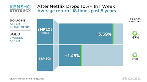 When Netflix Shares Drop This Fast The Next Move Is Usually