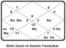 Astrology Of Sachin Tendulkars Batting Prowess Truthstar