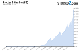 Pg Stock Buy Or Sell Procter Gamble