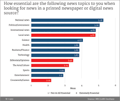 Digital News Source Chart Marketingexperiments
