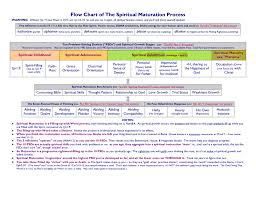 Flow Chart Of The Spiritual Maturation Process