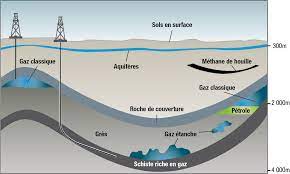 Qu'est-ce que le gaz naturel | Types, emplacements, production, avantages