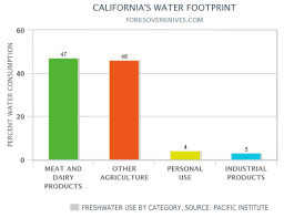 How Our Dinner Menu Can Help Solve Californias Water Crisis