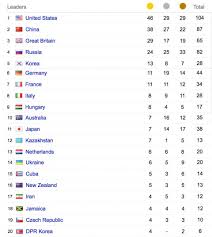 The olympics are the leading international sports event, held in different cities each year. Olympics Winners Countries