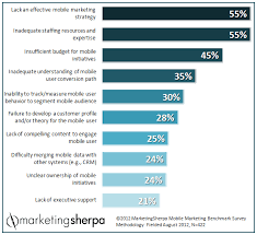 Marketing Research Chart Top Mobile Marketing Challenges