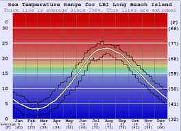 Lbi Long Beach Island Water Temperature Sea And Wetsuit