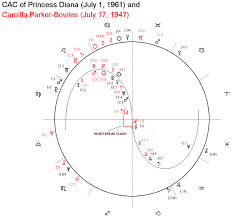 Astrological Chart Of Princess Diana And Camilla Parker Bowles