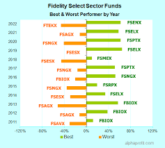 fidelity select funds best fidelity