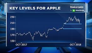 Apple Could Move Huge When It Reports Earnings Heres What