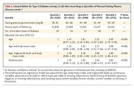 Normal Fasting Plasma Glucose Levels And Type 2 Diabetes In