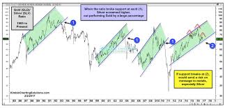 Gold To Silver Ratio At Critical Juncture Historically See