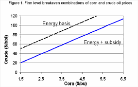 Price Of Corn Forever Linked To Crude Oil Price