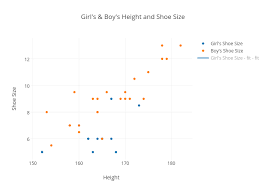 Girls Boys Height And Shoe Size Scatter Chart Made By