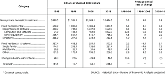 Gross Private Domestic Investment 1988