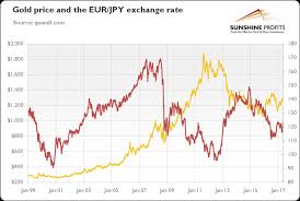 Eur Jpy Exchange Rate And Gold Mining Com