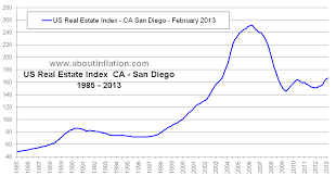 Us Real Estate Index Long Term Chart Ca San Diego
