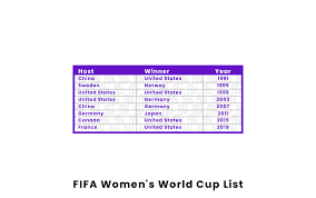 fifa women s world cups list