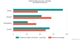 California State University East Bay Diversity Racial