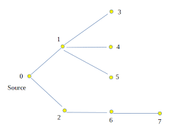 Level Of Each Node In A Tree From Source Node Using Bfs