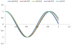 axial vibration