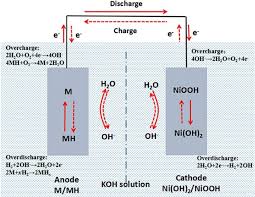 Nimh battery outperforms other rechargeable batteries and has higher capacity and less voltage depression. Battery Technologies For Grid Level Large Scale Electrical Energy Storage Springerlink