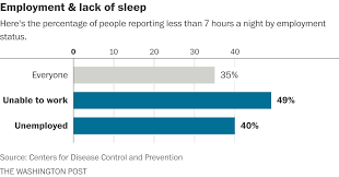 Sleep Deprived America In Five Simple Charts The Impact Of