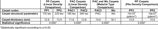 thickness values of the carpets