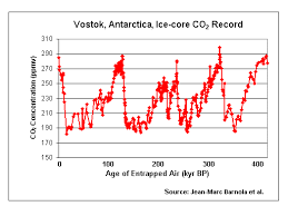 Historical Carbon Dioxide Record From The Vostok Ice Core