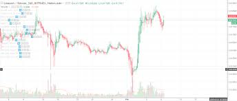 Best Bitcoin Investment Websites Litecoin Price Chart