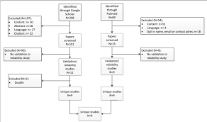 Prisma Flow Chart 29 Validation And Reliability Studies