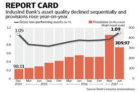 Indusind Bank Asset Quality Deteriorates Further Upside