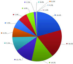 Pie Chart Of The Distribution Of Institution Contributions