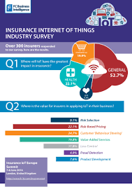 Check spelling or type a new query. Insurtech News Insight Insurance Internet Of Things Industry Survey
