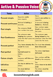 Passives in different tenses quick exercise. Active And Passive Voice Definition And Example Sentences With Tenses Tense Active Passive Present Sim Active And Passive Voice Essay Writing Skills The Voice