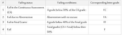 grades and its corresponding points