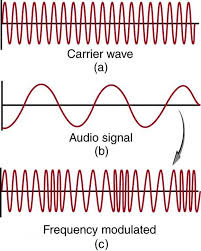 Fm Radio Waves Electromagnetic Waves