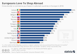 Chart Europeans Love To Shop Abroad Statista