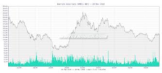 Tr4der Barrick Gold Corp Abx 5 Year Chart And Summary