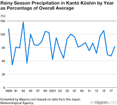 Japan Braces For Rainy Season After Last Years Disastrous