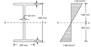 determine the maximum bending stresses