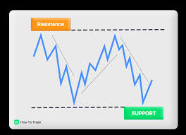 what is support and resistance in forex