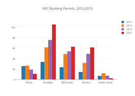 Nyc Building Permits 2012 2015 Grouped Bar Chart Made By