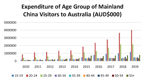 mainland china visitors to australia