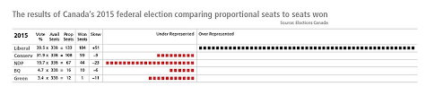 The next canadian parliament will be composed of 338 seats (expanded from the current 308) following the results of the. Proportional Representation Wikipedia