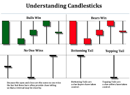 How To Interpret Japanese Candlesticks