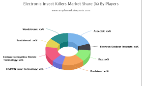 Explore Electronic Insect Killers Market Including Top Key