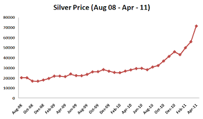 Fine silver is mainly used for various industrial applications but it can't be used in. Silver Prices Vs Gold Prices In India Which Is Better Investment